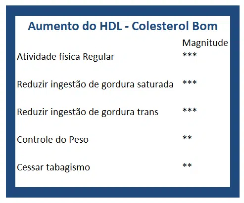 Tabela de como melhorar o HDL - Colesterol Bom