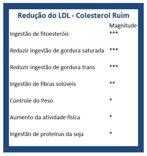 Tabela de como reduzir o LDL - Colesterol Ruim