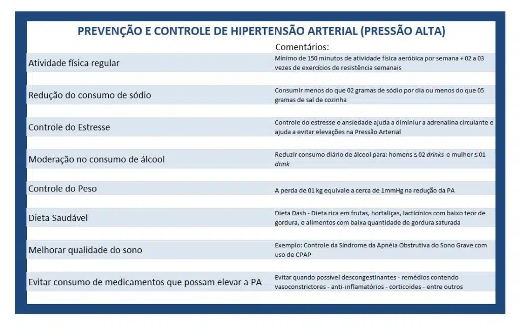 Tabela Prevenção e Controle da Hipertensão Arterial