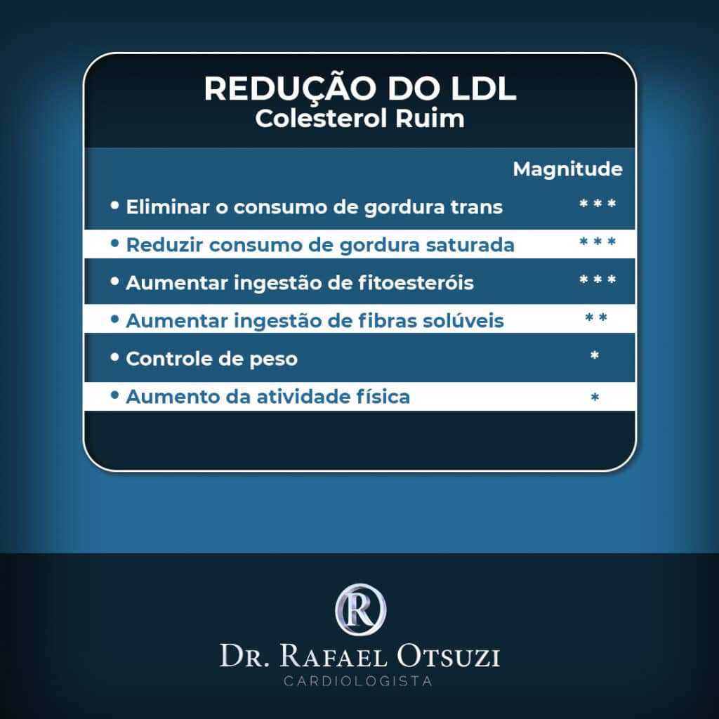 Imagem com tabela resumo de como reduzir o LDL colesterol
