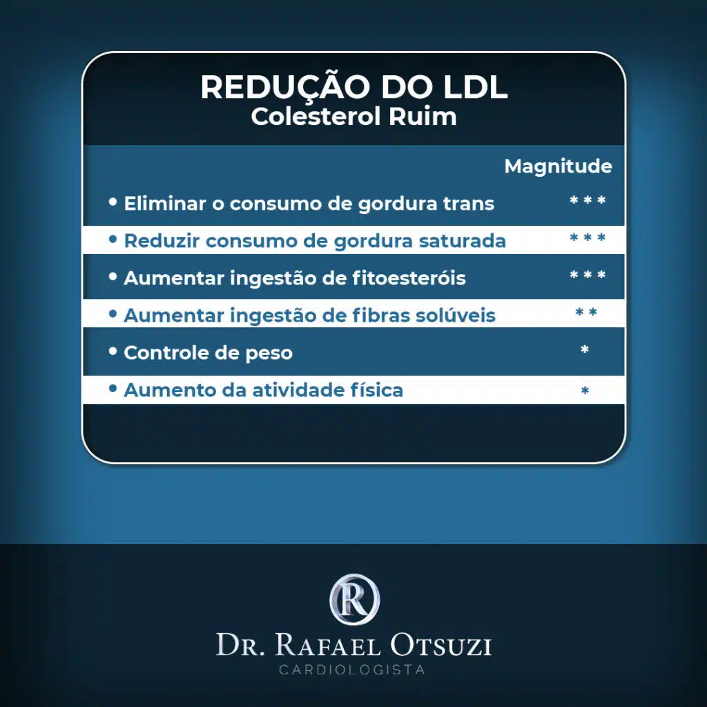 Imagem com tabela resumo de como reduzir o LDL colesterol