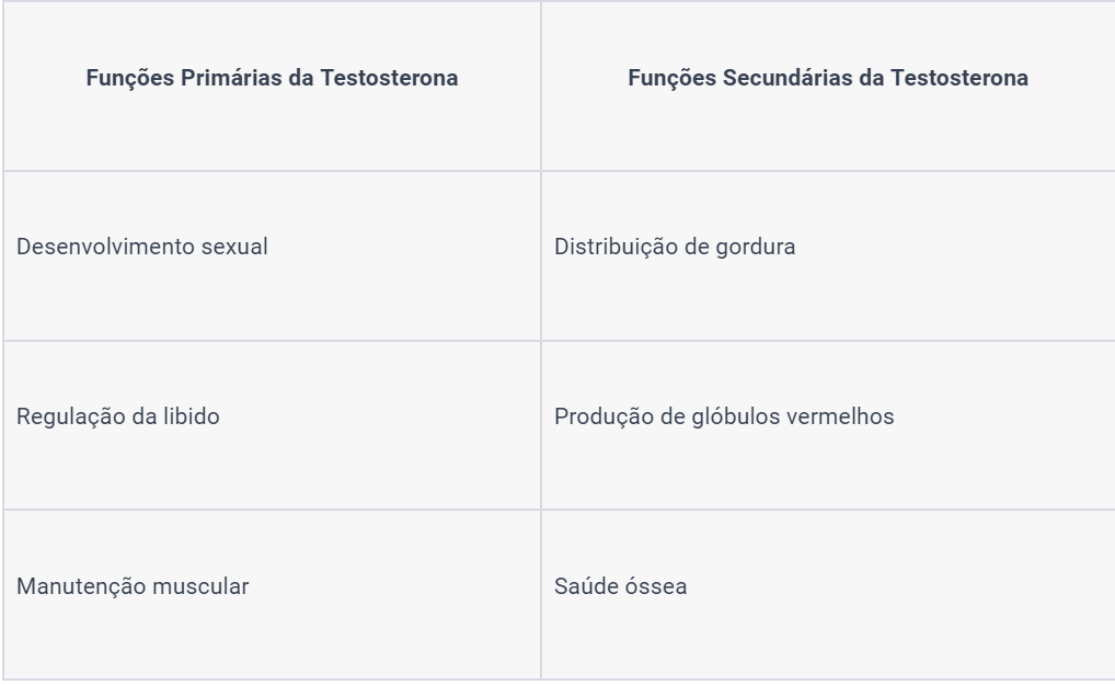 tabela funções primárias e secundárias da testosterona