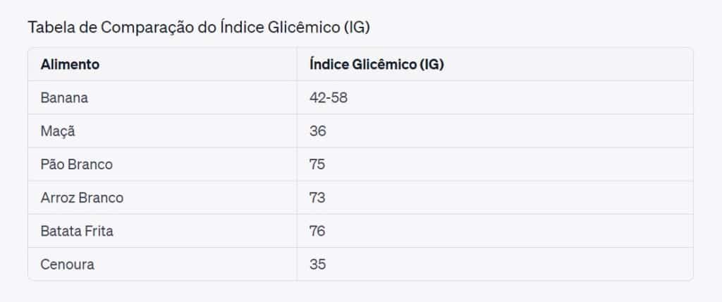 Essa tabela ampliada oferece uma visão mais completa de como o índice glicêmico da banana se compara a uma variedade maior de alimentos. É uma informação valiosa para quem está atento à regulação dos níveis de açúcar no sangue. 
Claro, Dr. Rafael! Aqui está a tabela atualizada com dois alimentos adicionais, um com um índice glicêmico mais alto e outro com um índice glicêmico mais baixo:

Tabela de Comparação do Índice Glicêmico (IG) Alimento	Índice Glicêmico (IG)
Banana	42-58
Maçã	36
Pão Branco	75
Arroz Branco	73
Batata Frita	76
Cenoura	35