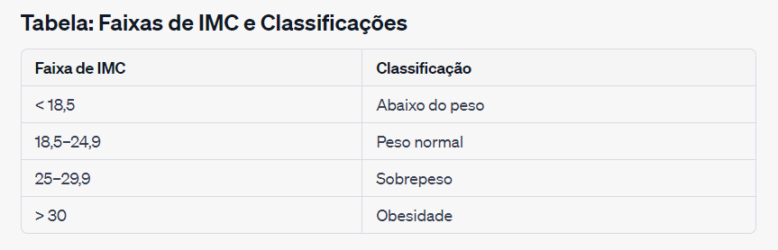 Imagem de uma tabela mostrando as faixas de Índice de Massa Corporal (IMC) e suas respectivas classificações, que vão desde 'Abaixo do peso' até 'Obesidade'.