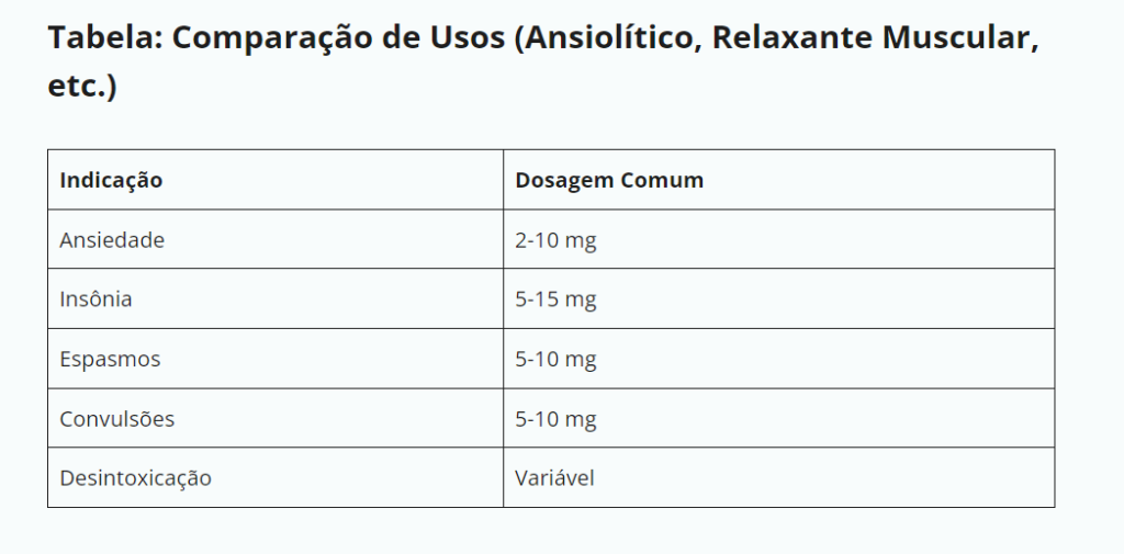 Tabela: Comparação de Usos (Ansiolítico, Relaxante Muscular, etc.)