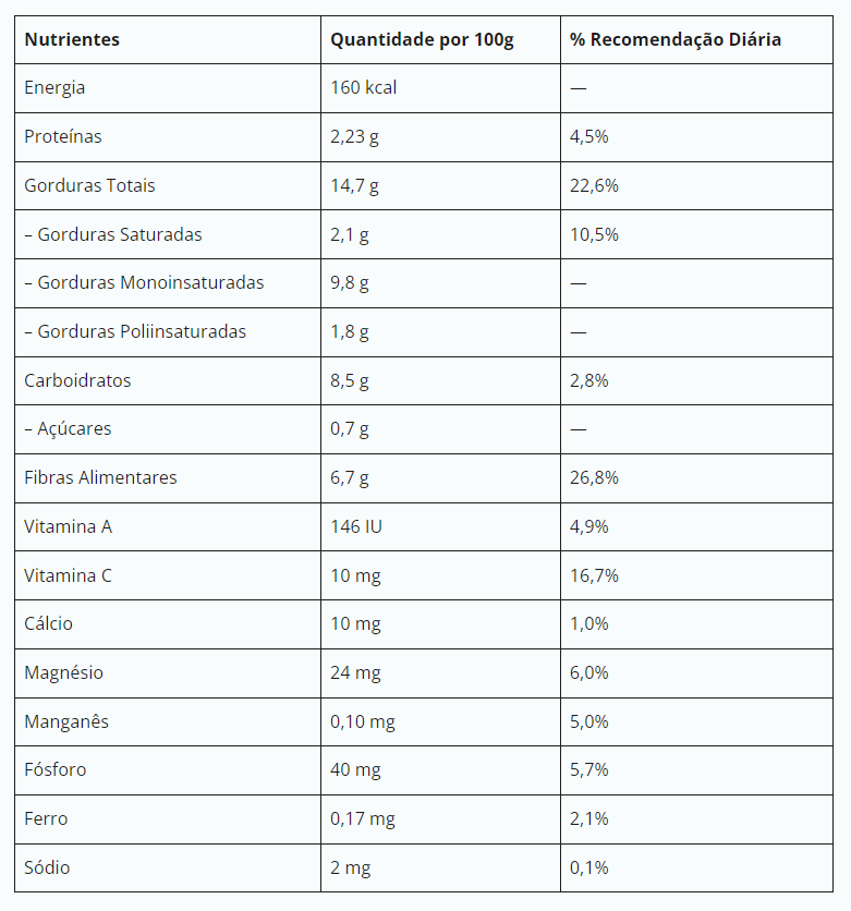 tabela nutrientes presentes no abacate