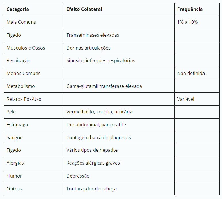 Tabela simplificada de efeitos colaterais da Ezetimiba categoriz