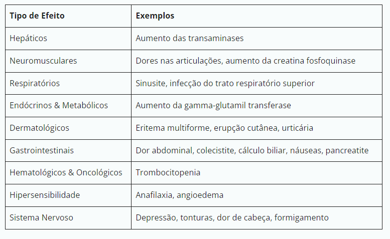 Tabela resumida listando os diferentes tipos de efeitos colaterais associados ao uso de Ezetimiba.
