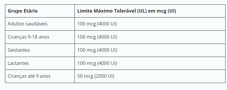 Tabela mostrando os níveis máximos toleráveis de ingestão de vitamina D para diferentes grupos etários.