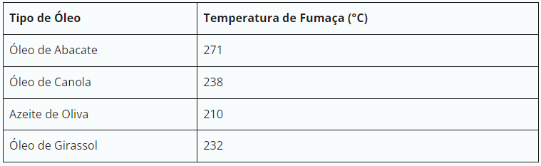 tabela com as temperaturas ideais que cada tipo de óleo pode atingir