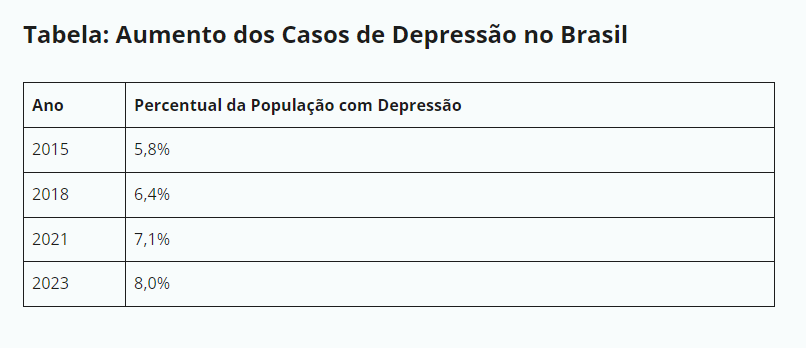 Tabela: Aumento dos Casos de Depressão no Brasil