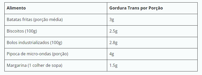 Tabela: Quantidade de Gordura Trans em Alimentos Comuns