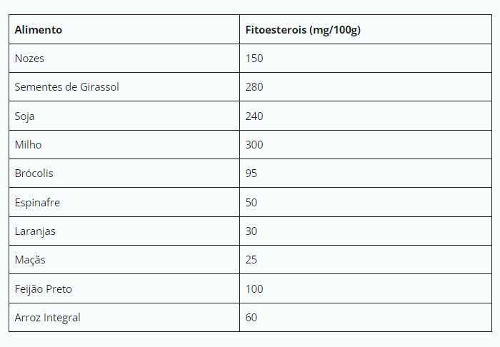 Tabela listando alimentos ricos em fitoesterois e a quantidade em mg por 100g