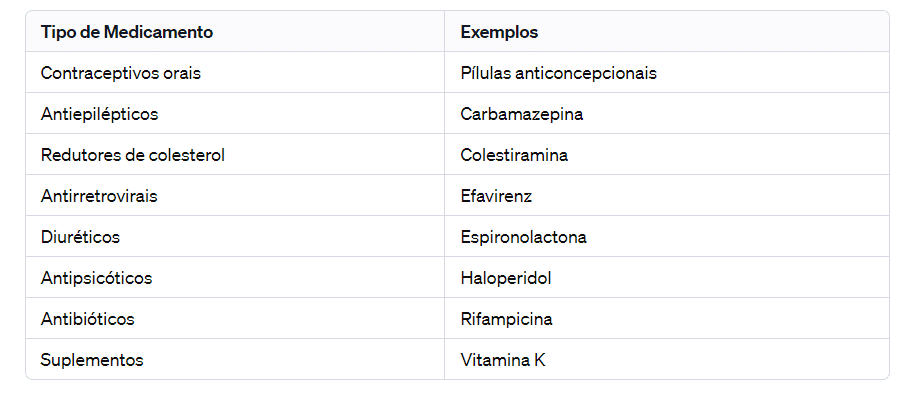 Tabela listando tipos de medicamentos e exemplos que podem reduzir o efeito da Varfarina. As categorias incluem contraceptivos orais, antiepilépticos, redutores de colesterol, antirretrovirais, diuréticos, antipsicóticos, antibióticos e suplementos, com exemplos correspondentes para cada um.