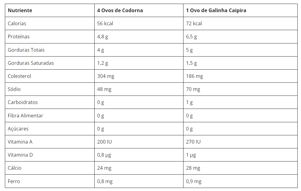 Tabela Comparativa de Nutrientes: 4 Ovos de Codorna vs 1 Ovo de Galinha Caipira