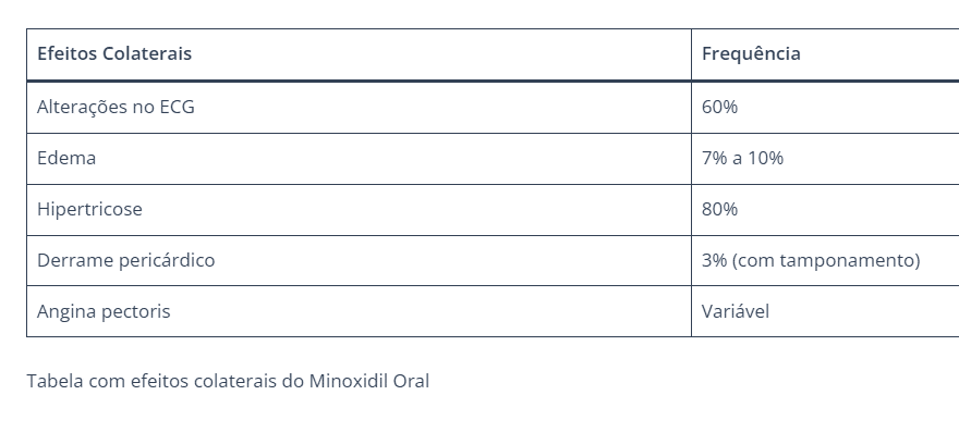 tabela de efeitos adversos do minoxidil oral