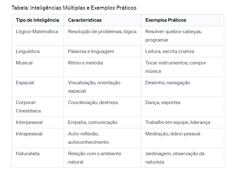 tabela com Inteligencias Multiplas e Exemplos Praticos